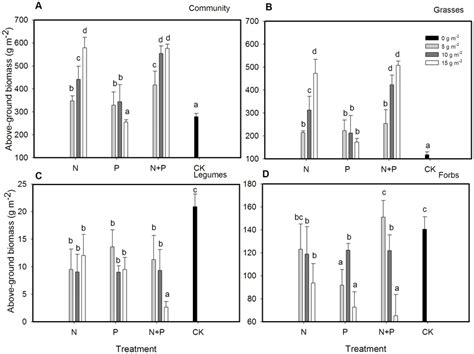 Mean ± Se Of Total Aboveground Plant Biomass Of A Community B