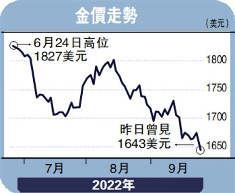 ﻿金日點評 好淡爭持 黃金1678美元承壓 彭 博