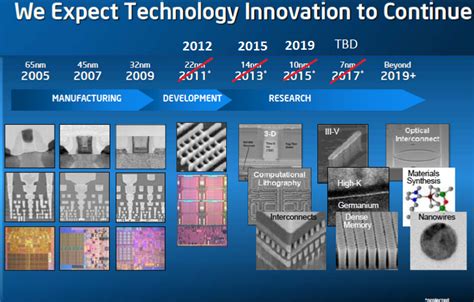 AMD Sampling 7nm Zen 2 CPU This Year, Intel Delays 10nm Again ...