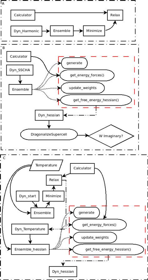 Calculations Of Second Order Phase Transitions With The Sscha