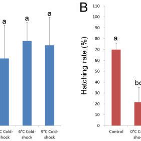 Fertilization A And Hatching Rates B Relative To Total Eggs Used In