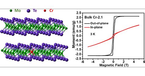 Tunable And Robust Near Room Temperature Intrinsic Ferromagnetism Of A