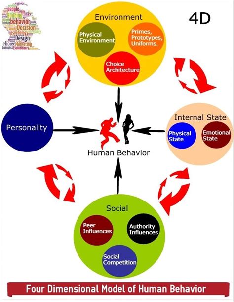 Dimensions Of Human Behavior Pdf