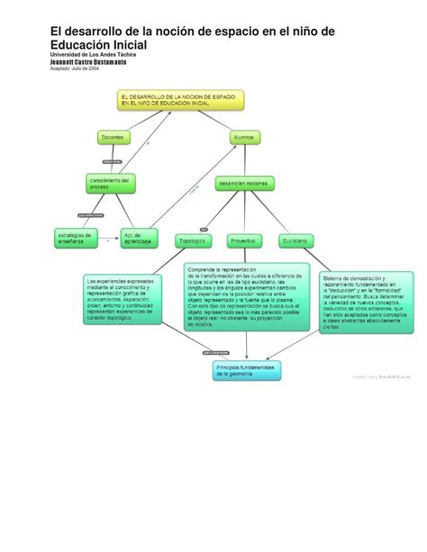 Mapa Conceptual Desarrollo De La Nocion De Espacio By Paola Rodriguez
