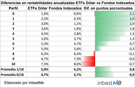 Rentabilidad De Carteras Etfs Junio Blog Inbestme Espa A