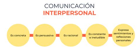 Consejos Prácticos Para Mejorar La Comunicación Interpersonal Notiplus