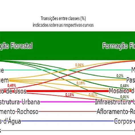 Diagrama De Sankey Das Mudanças Entre Classes De Uso E Cobertura Da Download Scientific