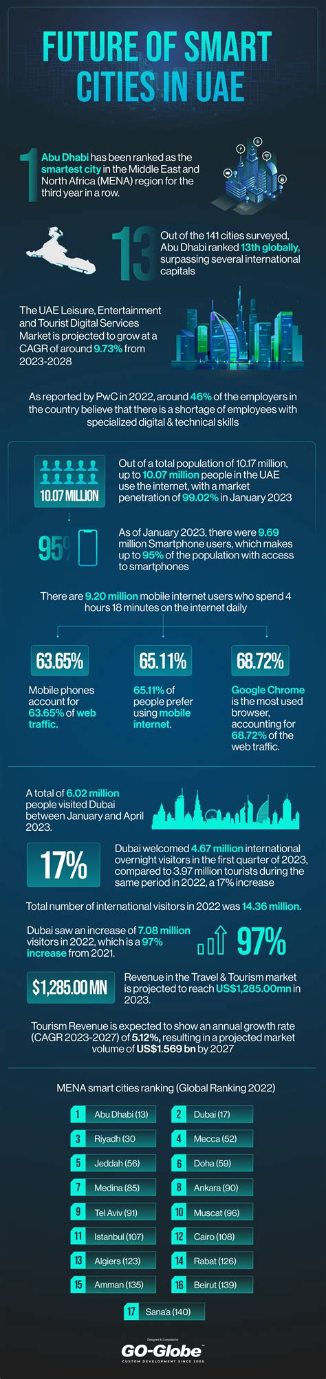 Smart Cities In The Uae Form The Future Of Digital Transformation