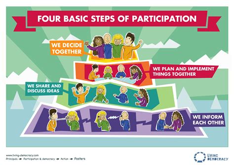 Poster 1 Four Basic Steps Of Participation Living Democracy