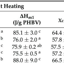 Melting Temperature T M And Enthalpy H M Of The Different Blend