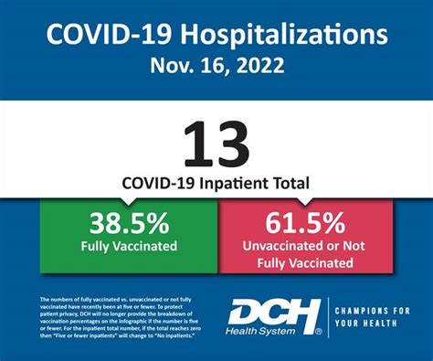 DCH's Weekly COVID Update