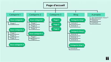 Comment Cr Er Une Arborescence De Site Web Noiise