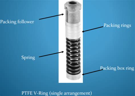 What Is Valve Packing Instrumentation And Control Engineering