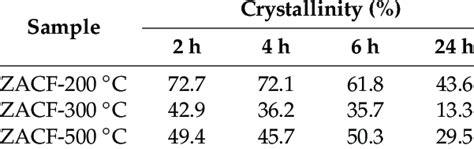 Crystallinity Of Samples Prepared By Alkaline Fusion Followed By The