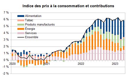 Au juste comment linflation est elle mesurée Variances