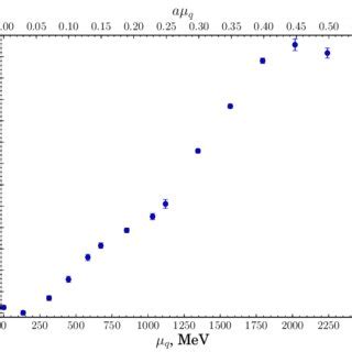 The Polyakov Loop L As A Function Of The Quark Chemical Potential The