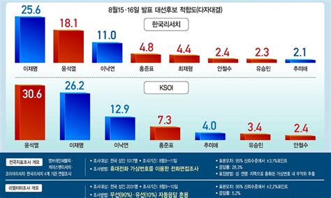 하루 14개꼴로 쏟아지는 여론조사결과가 왜 이리 달라요 국회·정당 정치 뉴스 한겨레