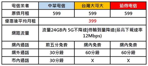 5g吃到飽2022年末下殺，中華電信、台灣大哥大、遠傳電信最低方案只要399元 奧丁丁新聞 Owlnews