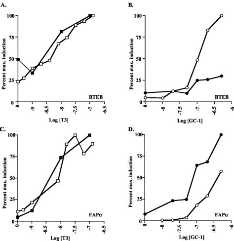 Northern Blot Analysis Of Thyroid Hormone Response Genes Induced By T