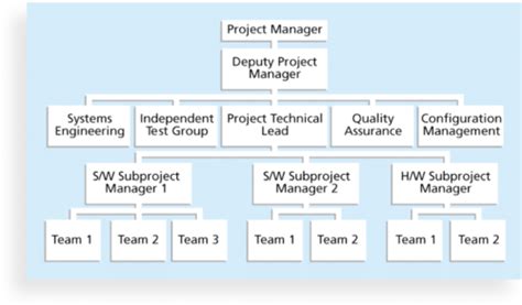 Project Human Resource Management Flashcards Quizlet