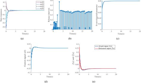 Figure From Neural Network Based Event Triggered Adaptive Security