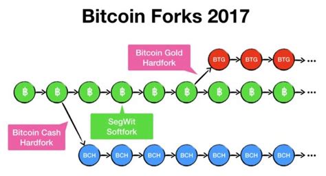 Cryptocurrency forks: What are the benefits for the end user? | x ...