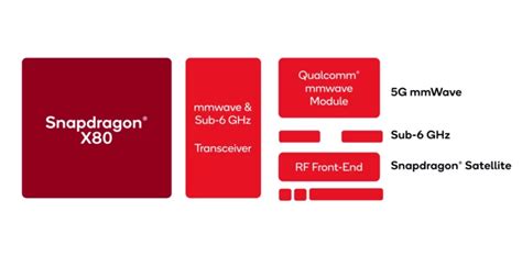 Qualcomm Unveils Snapdragon X80 5g Modem With Nb Ntn Satellite