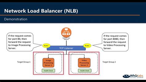 AWS NLB Network Load Balancer Demonstration YouTube