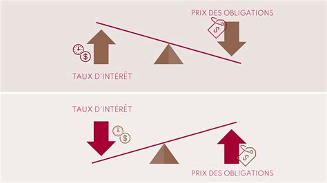 Les Fonds Dobligation Sont Ils Un Bon Investissement En Claret