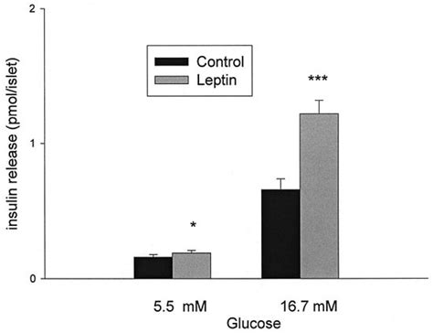 Long Term Leptin Treatment Of Obob Mice Improves Glucose Induced