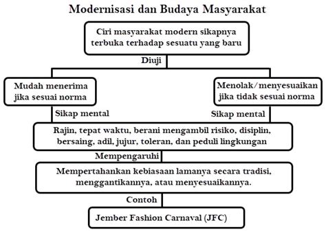 Dampak Modernisasi Terhadap Budaya Masyarakat Mikirbae