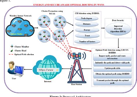 Figure 1 From Secure And Energy Efficient Optimal Routing Scheme For