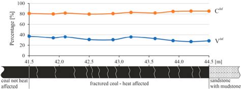 Changes In The Volatile Matter V Daf And The Carbon Content C Daf In