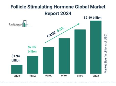 Follicle Stimulating Hormone Market Key Trends Report 2024 And Forecast