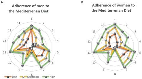 Compliance To Mediterranean Diet Adherence Screener Medas Items