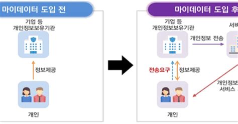 정부 마이데이터 확산 위해 표준 마련 착수