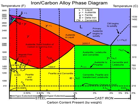 Please Explain Why Phase Diagrams Of Iron Carbon Alloy Syste