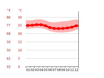 Klima Ecuador Temperaturen Klimatabellen Klimadiagramm F R Ecuador