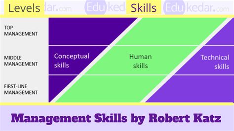 Managerial Skills Types Definition Levels Examples In Management