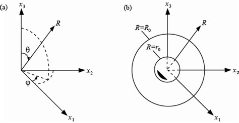 Fig C4 Coordinate Systems A And Geometry Of Spherical Inclusion B Download Scientific