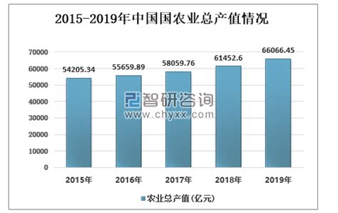 2019年中国农林牧渔业总产值及影响农林牧渔业发展的因素分析 图 智研咨询