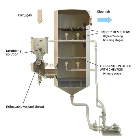 Reither Venturi Scrubber High Performance Air Pollution Control