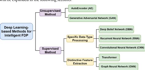 Pdf Deep Learning Techniques In Intelligent Fault Diagnosis And