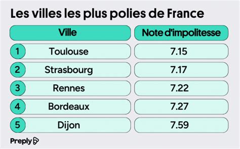 Les Villes Les Plus Impolies De France Preply