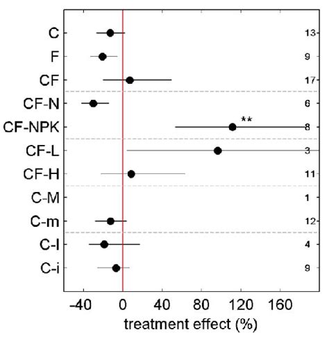 CO 2 And N Fertilization Responses Of The Roottoshoot Ratio RS To