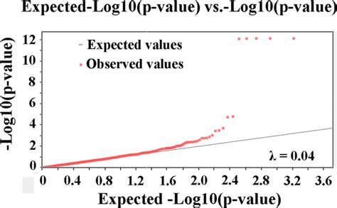 Qq Plot Of The P Values In Gwas Analysis Using The Mlm Model And A Pca