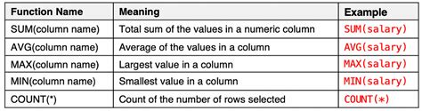 Sql Aggregate Functions