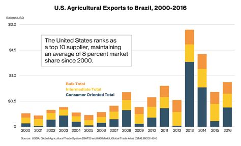 U S Agricultural Export Opportunities In Brazil Usda Foreign Agricultural Service