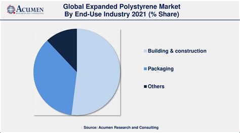 Expanded Polystyrene Market Size Share And Analysis Forecast