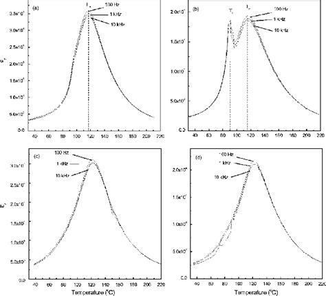 Figure 2 From Relaxor Ferroelectric Characteristics And Temperature